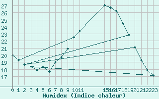 Courbe de l'humidex pour Stabroek