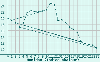 Courbe de l'humidex pour Vaduz