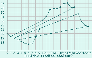 Courbe de l'humidex pour Carpentras (84)
