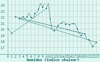 Courbe de l'humidex pour Orland Iii