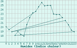 Courbe de l'humidex pour Gijon