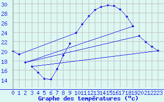 Courbe de tempratures pour Calatayud
