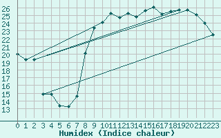 Courbe de l'humidex pour Trapani / Birgi