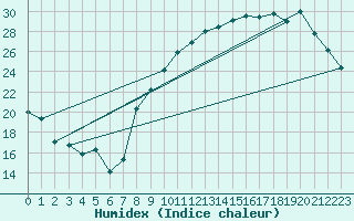 Courbe de l'humidex pour Vliermaal-Kortessem (Be)
