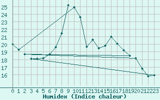 Courbe de l'humidex pour Pershore