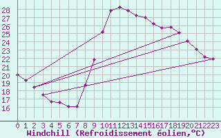 Courbe du refroidissement olien pour Agde (34)