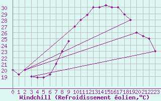 Courbe du refroidissement olien pour El Borma