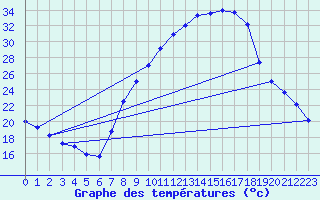 Courbe de tempratures pour Soria (Esp)