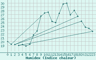 Courbe de l'humidex pour Besanon (25)