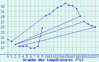 Courbe de tempratures pour Gresse-en-Vercors (38)