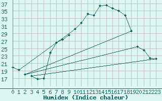 Courbe de l'humidex pour Aigle (Sw)