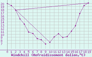 Courbe du refroidissement olien pour Weyburn