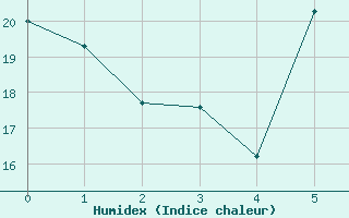 Courbe de l'humidex pour Eldoret