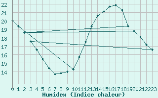 Courbe de l'humidex pour Montlimar (26)