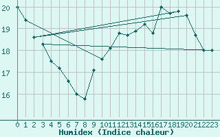 Courbe de l'humidex pour Ciudad Real (Esp)