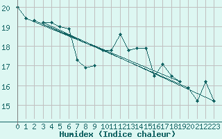 Courbe de l'humidex pour Santander (Esp)