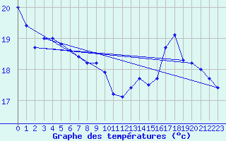 Courbe de tempratures pour Pau (64)