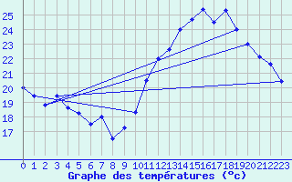 Courbe de tempratures pour Besanon (25)