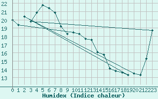 Courbe de l'humidex pour Richmond Amo Aws