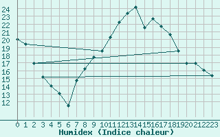 Courbe de l'humidex pour Charlwood
