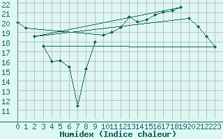 Courbe de l'humidex pour Dijon / Longvic (21)