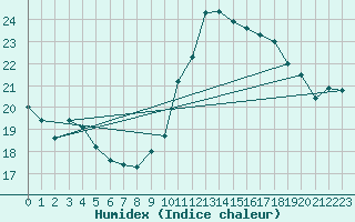 Courbe de l'humidex pour Lisbonne (Po)