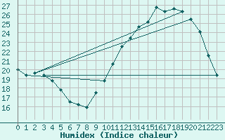 Courbe de l'humidex pour Le Mesnil-Esnard (76)