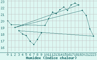 Courbe de l'humidex pour Woluwe-Saint-Pierre (Be)