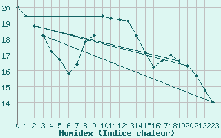 Courbe de l'humidex pour Moca-Croce (2A)