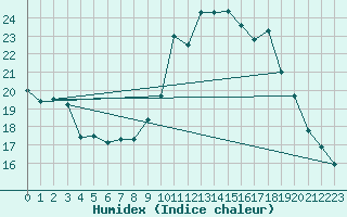 Courbe de l'humidex pour Aix-en-Provence (13)