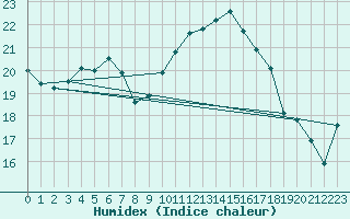 Courbe de l'humidex pour Mazinghem (62)