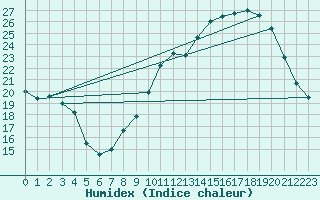 Courbe de l'humidex pour Nantes (44)