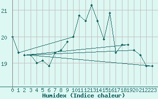 Courbe de l'humidex pour Nice (06)