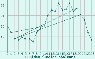 Courbe de l'humidex pour Biarritz (64)