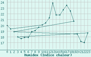 Courbe de l'humidex pour Barth