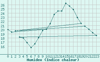 Courbe de l'humidex pour Florennes (Be)