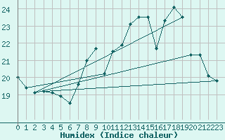 Courbe de l'humidex pour Selonnet - Chabanon (04)