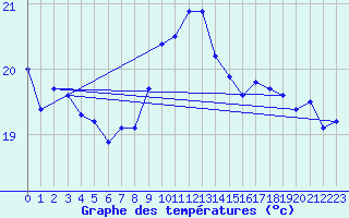 Courbe de tempratures pour Cap Pertusato (2A)