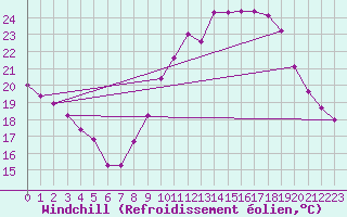 Courbe du refroidissement olien pour Cazaux (33)