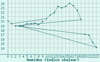 Courbe de l'humidex pour Cambrai / Epinoy (62)