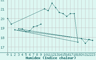 Courbe de l'humidex pour Ste (34)