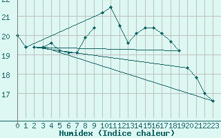 Courbe de l'humidex pour Dunkerque (59)