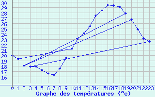 Courbe de tempratures pour Montauban (82)