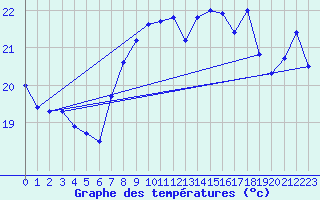 Courbe de tempratures pour Cap Sagro (2B)