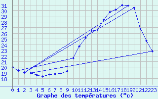 Courbe de tempratures pour Dax (40)