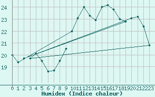 Courbe de l'humidex pour Abbeville (80)