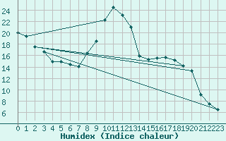 Courbe de l'humidex pour Recoubeau (26)