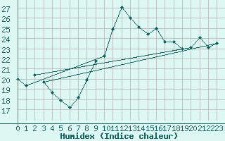 Courbe de l'humidex pour Dieppe (76)