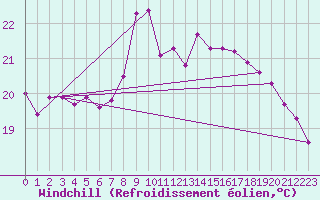 Courbe du refroidissement olien pour Llanes