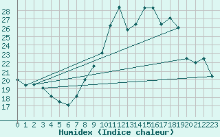 Courbe de l'humidex pour Dinard (35)